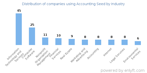 Companies using Accounting Seed - Distribution by industry