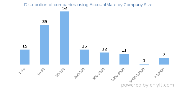 Companies using AccountMate, by size (number of employees)