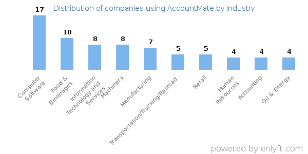 Companies using AccountMate - Distribution by industry