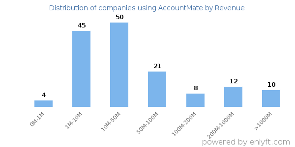 AccountMate clients - distribution by company revenue