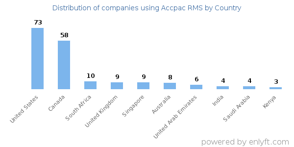 Accpac RMS customers by country