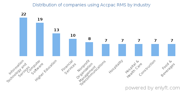 Companies using Accpac RMS - Distribution by industry