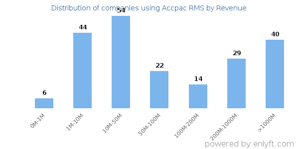 Accpac RMS clients - distribution by company revenue