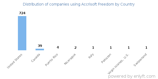 Accrisoft Freedom customers by country