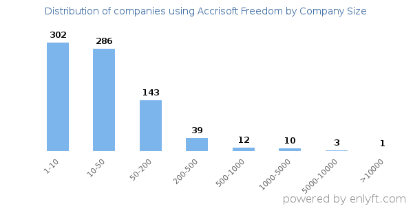 Companies using Accrisoft Freedom, by size (number of employees)