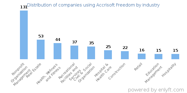 Companies using Accrisoft Freedom - Distribution by industry