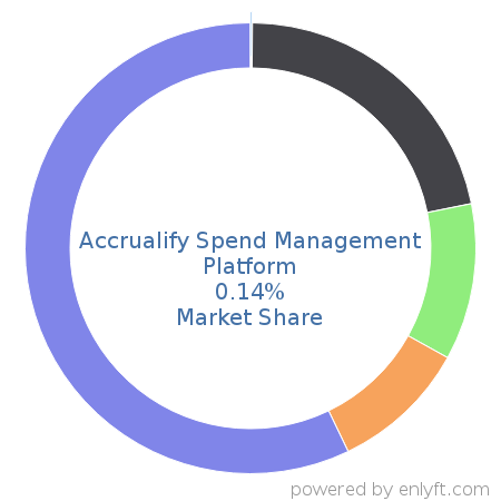 Accrualify Spend Management Platform market share in Supplier Relationship & Procurement Management is about 0.14%