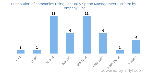 Companies using Accrualify Spend Management Platform, by size (number of employees)