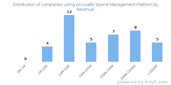Accrualify Spend Management Platform clients - distribution by company revenue