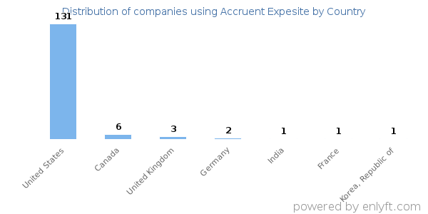 Accruent Expesite customers by country