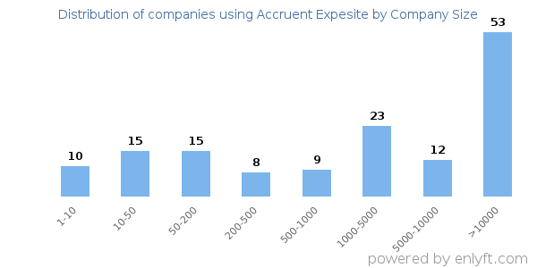 Companies using Accruent Expesite, by size (number of employees)