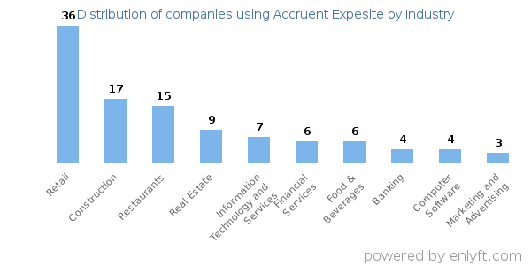 Companies using Accruent Expesite - Distribution by industry