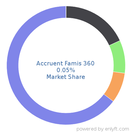 Accruent Famis 360 market share in Enterprise Asset Management is about 0.05%