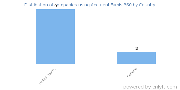 Accruent Famis 360 customers by country