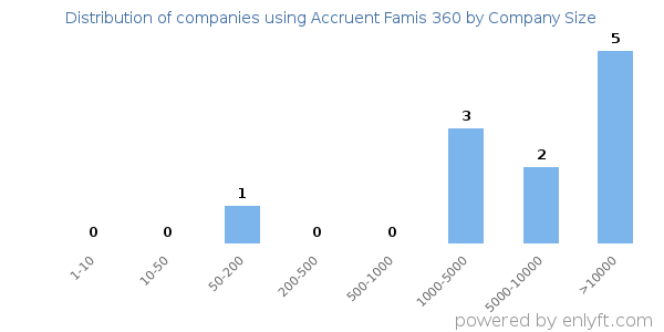 Companies using Accruent Famis 360, by size (number of employees)