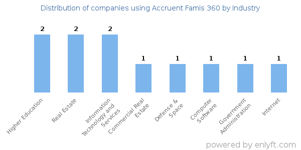 Companies using Accruent Famis 360 - Distribution by industry