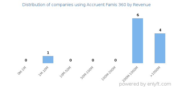 Accruent Famis 360 clients - distribution by company revenue