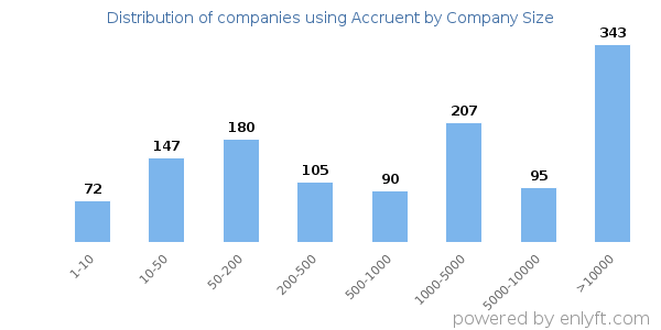 Companies using Accruent, by size (number of employees)