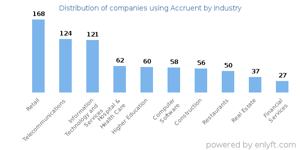 Companies using Accruent - Distribution by industry
