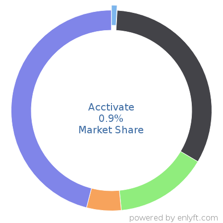 Acctivate market share in Inventory & Warehouse Management is about 0.9%