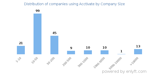 Companies using Acctivate, by size (number of employees)