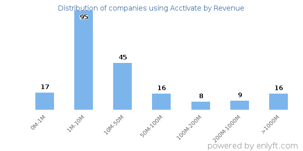 Acctivate clients - distribution by company revenue