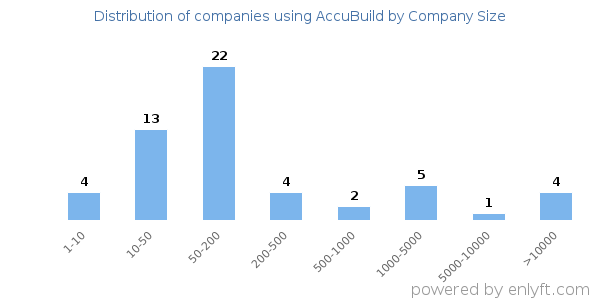 Companies using AccuBuild, by size (number of employees)