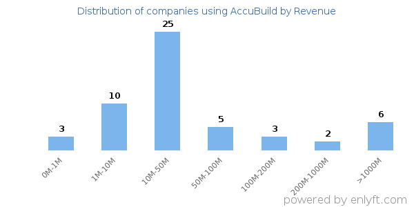AccuBuild clients - distribution by company revenue