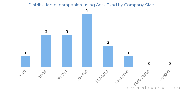 Companies using AccuFund, by size (number of employees)