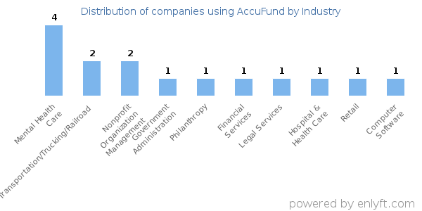 Companies using AccuFund - Distribution by industry