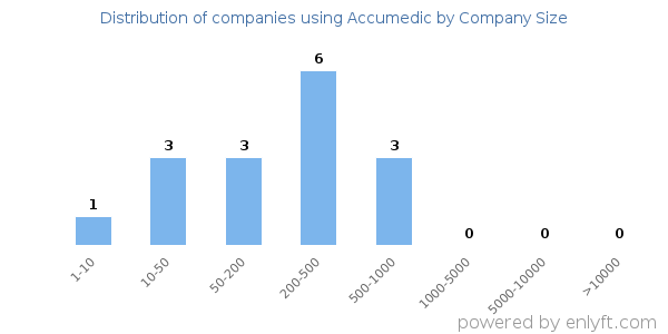 Companies using Accumedic, by size (number of employees)