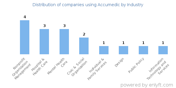 Companies using Accumedic - Distribution by industry