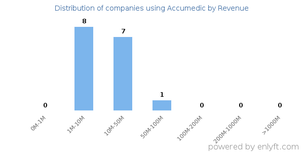 Accumedic clients - distribution by company revenue