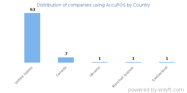 AccuPOS customers by country