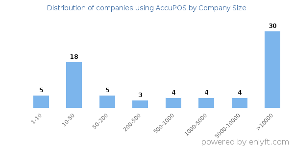 Companies using AccuPOS, by size (number of employees)