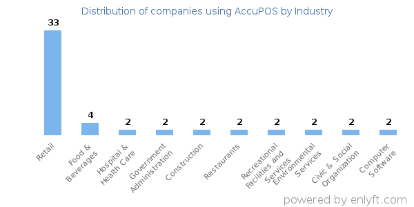 Companies using AccuPOS - Distribution by industry