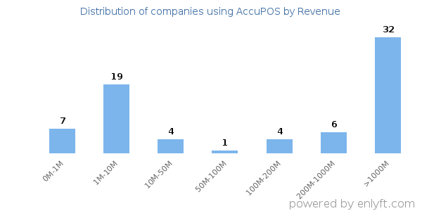 AccuPOS clients - distribution by company revenue