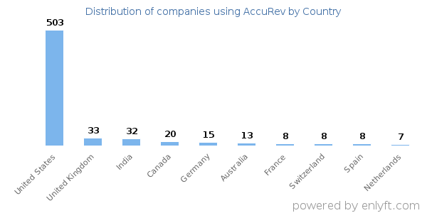 AccuRev customers by country