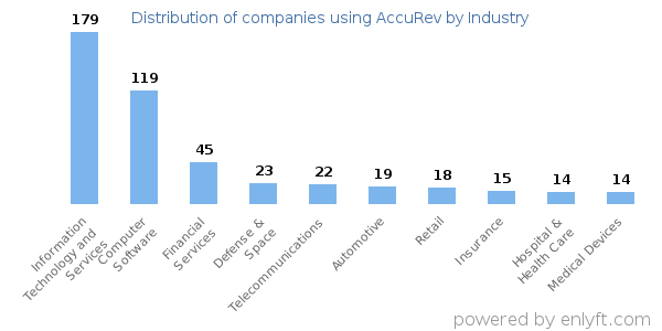 Companies using AccuRev - Distribution by industry