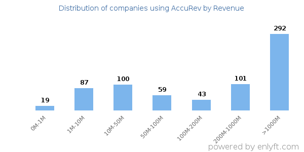 AccuRev clients - distribution by company revenue
