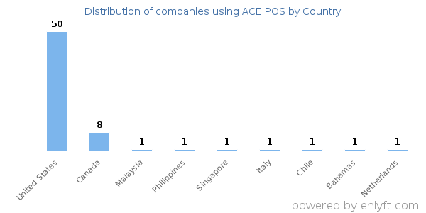 ACE POS customers by country