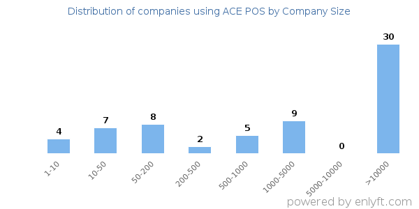 Companies using ACE POS, by size (number of employees)