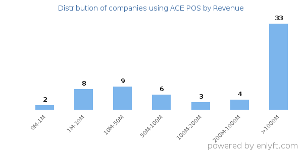ACE POS clients - distribution by company revenue