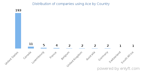 Ace customers by country