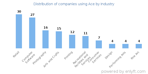 Companies using Ace - Distribution by industry