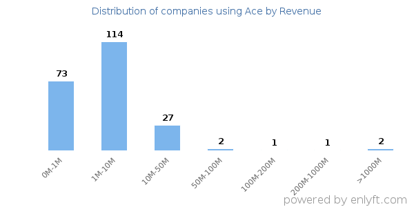 Ace clients - distribution by company revenue