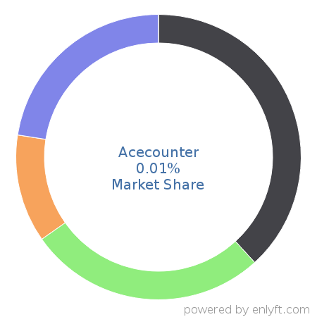 Acecounter market share in Web Analytics is about 0.01%