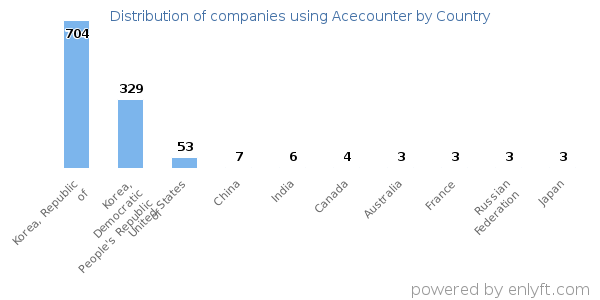 Acecounter customers by country
