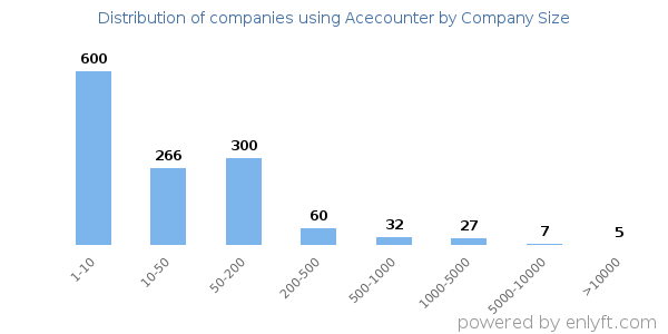 Companies using Acecounter, by size (number of employees)