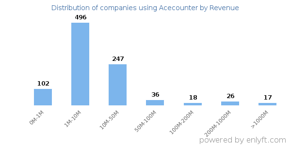 Acecounter clients - distribution by company revenue